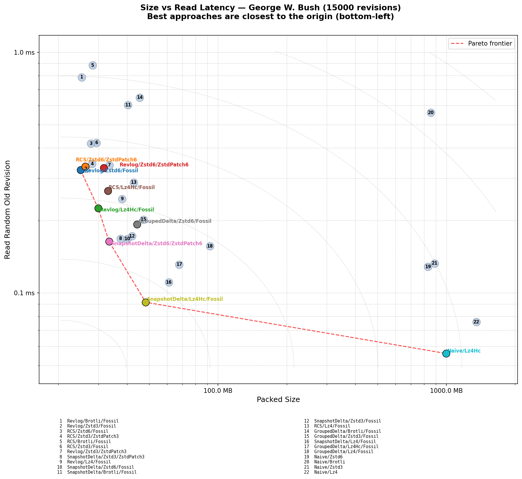 George W. Bush scatter plot