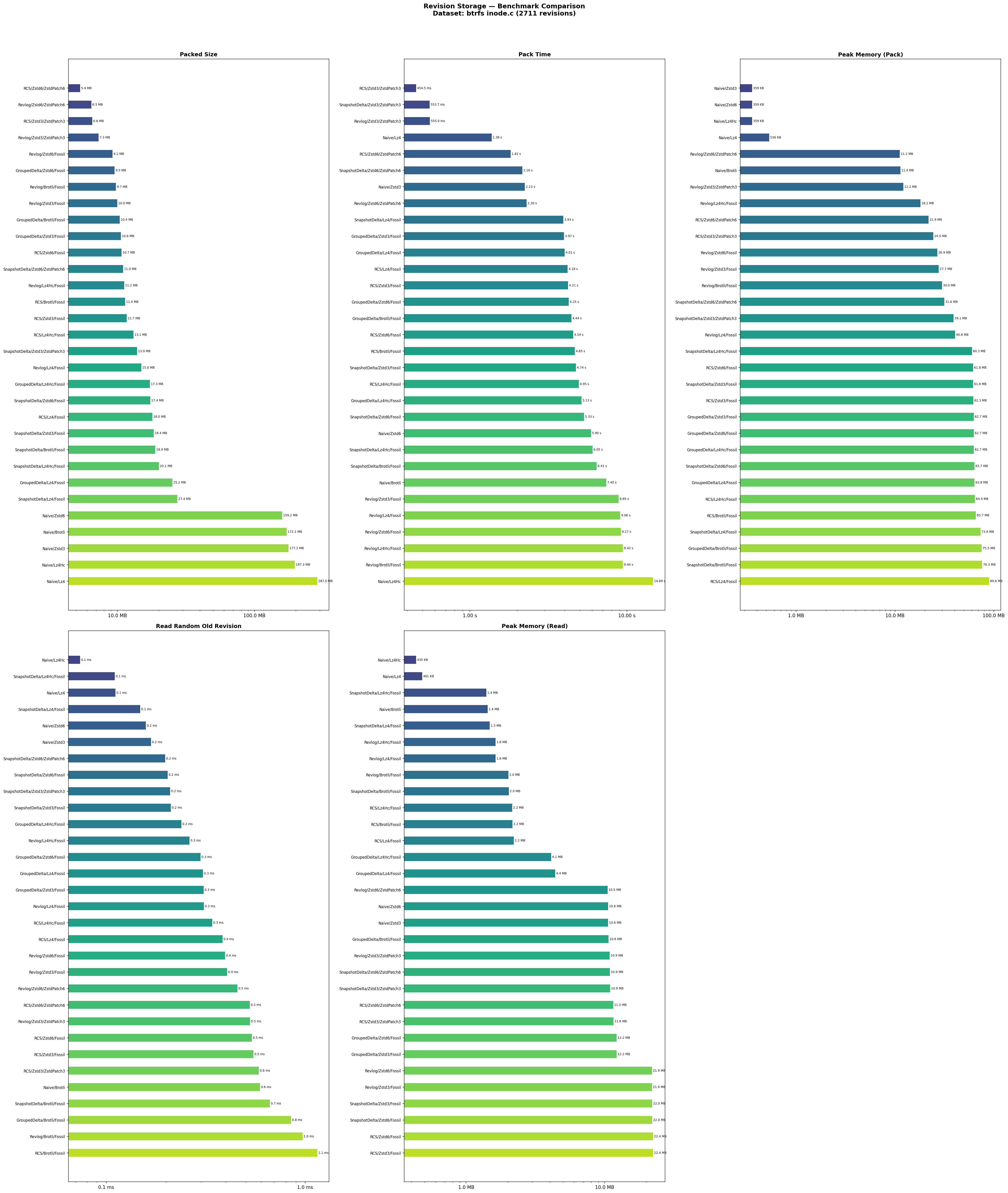 btrfs inode.c detailed bar charts