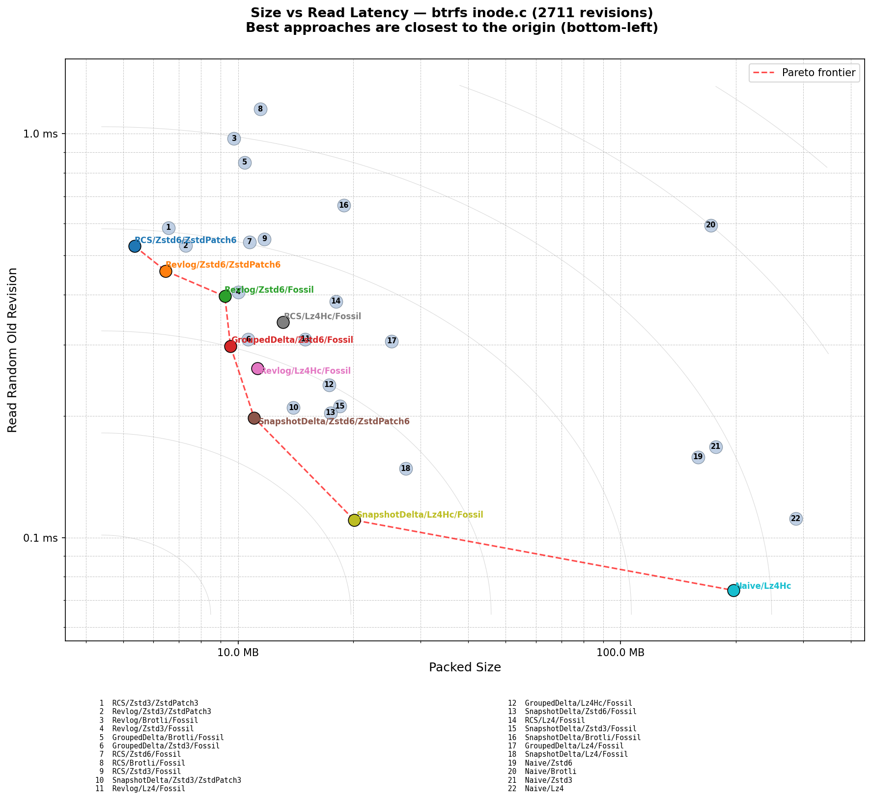 btrfs inode.c scatter plot