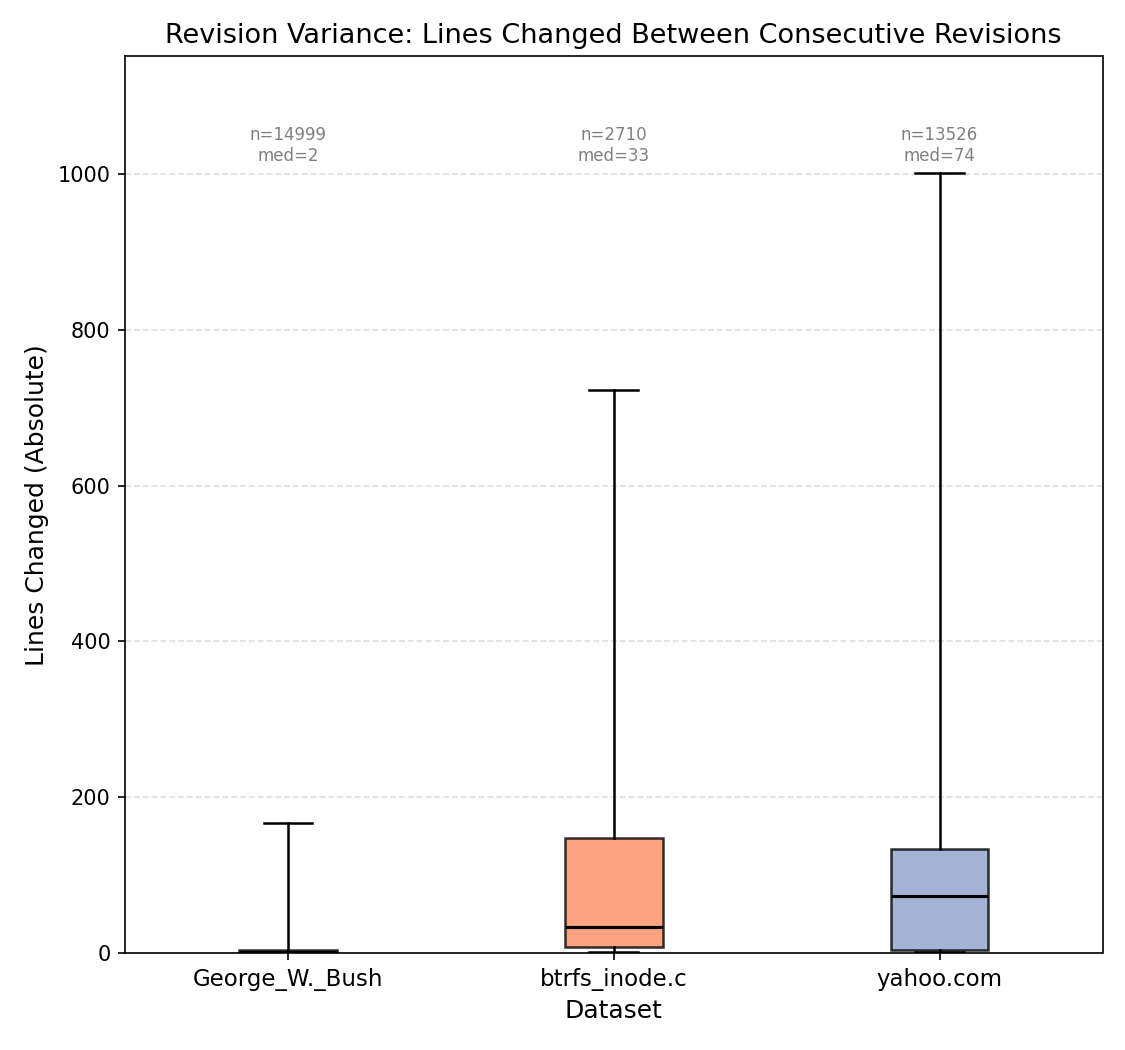 Revision variance across data sets